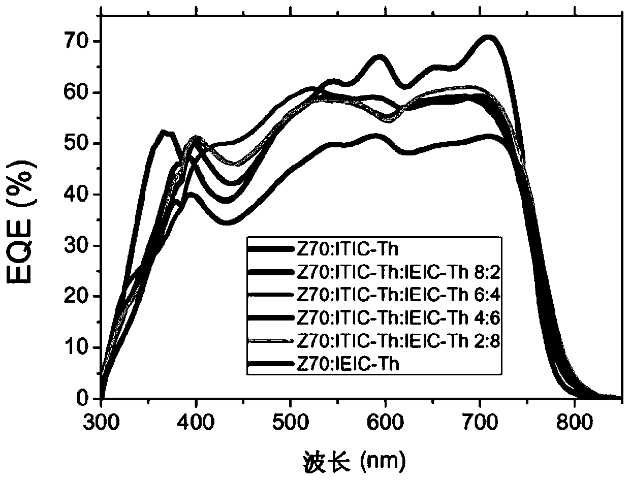 Ternary blend organic solar cells based on one donor polymer and two acceptors