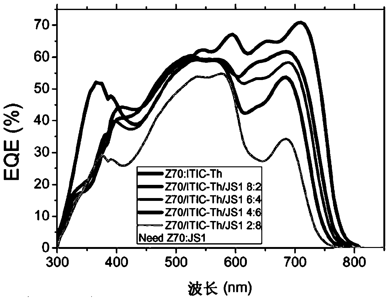 Ternary blend organic solar cells based on one donor polymer and two acceptors