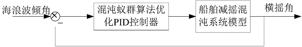 Integrated stabilization chaotic system based PID (Proportion Integration Differentiation) controller optimization control method