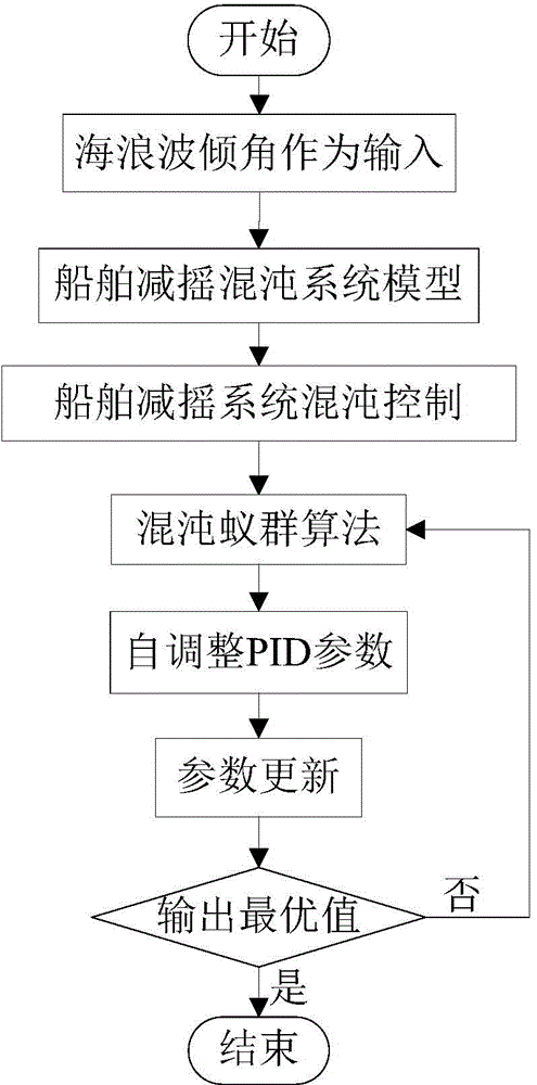 Integrated stabilization chaotic system based PID (Proportion Integration Differentiation) controller optimization control method