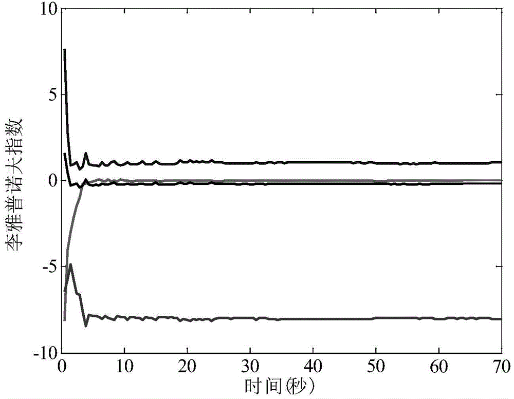 Integrated stabilization chaotic system based PID (Proportion Integration Differentiation) controller optimization control method