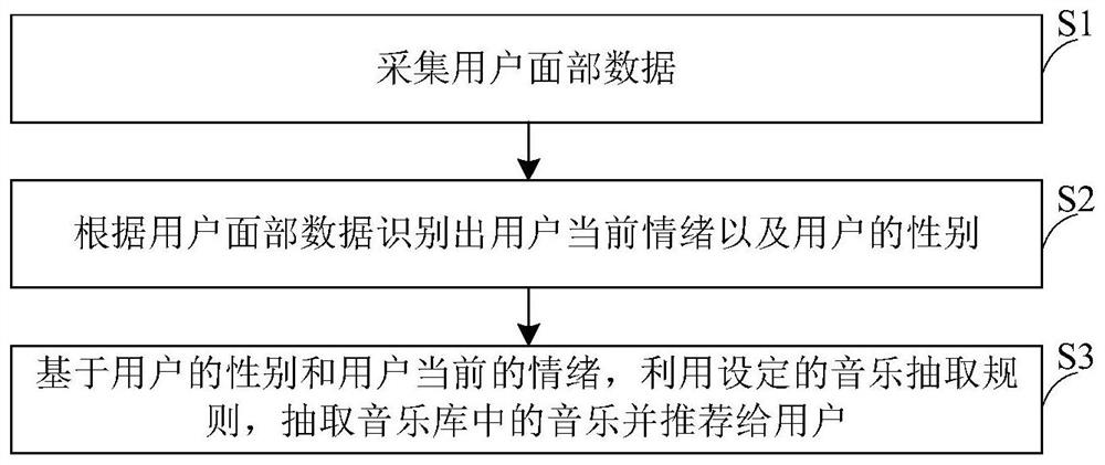 Music emotional recommendation method and system