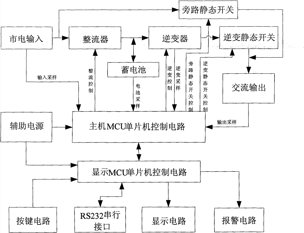 Multi-mode working UPS