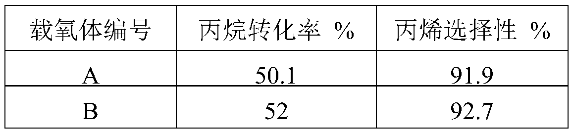 A kind of oxygen carrier preparation method for propane chemical chain dehydrogenation to propylene