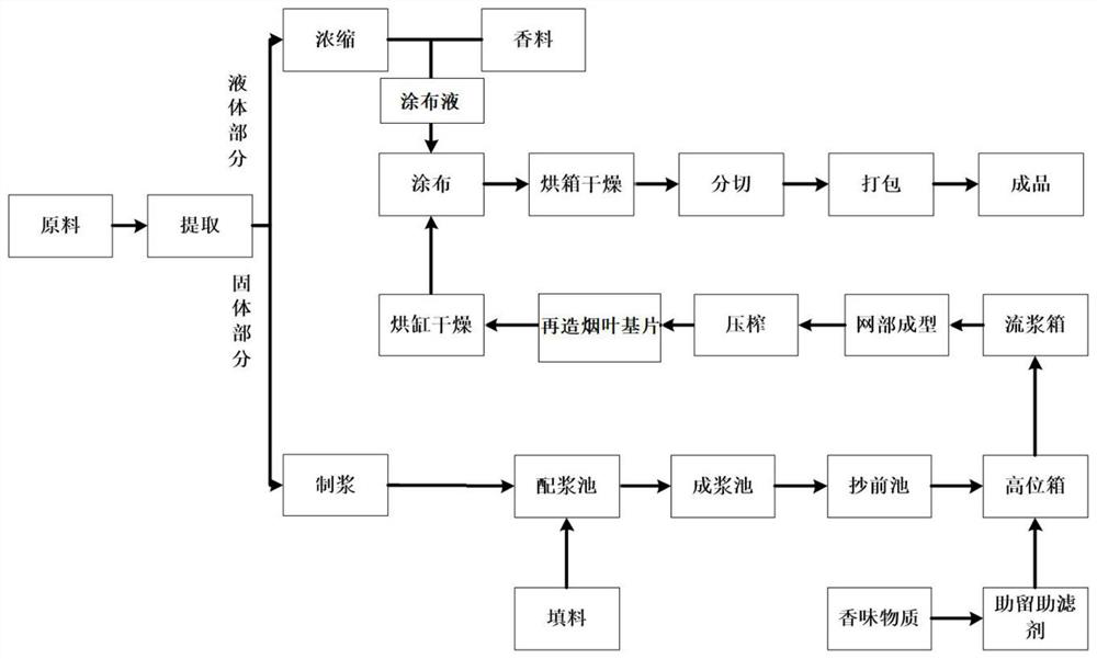 A method for improving the aroma quality of papermaking reconstituted tobacco leaves in the papermaking and forming section