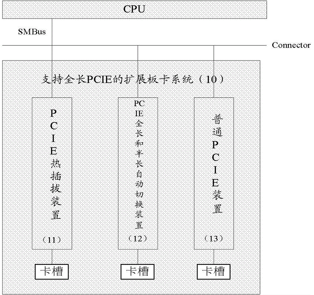 Expansion board card system for supporting full-length PCIE