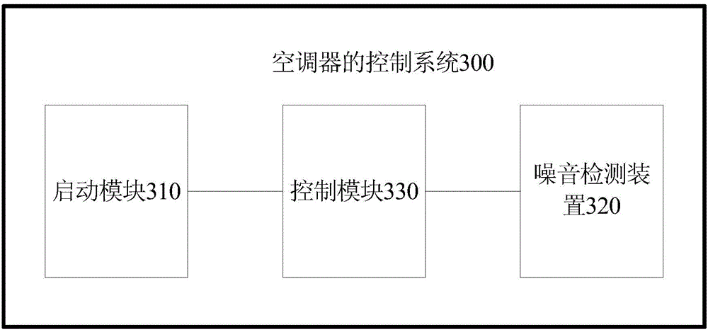 Air conditioner and control method and system for air conditioner