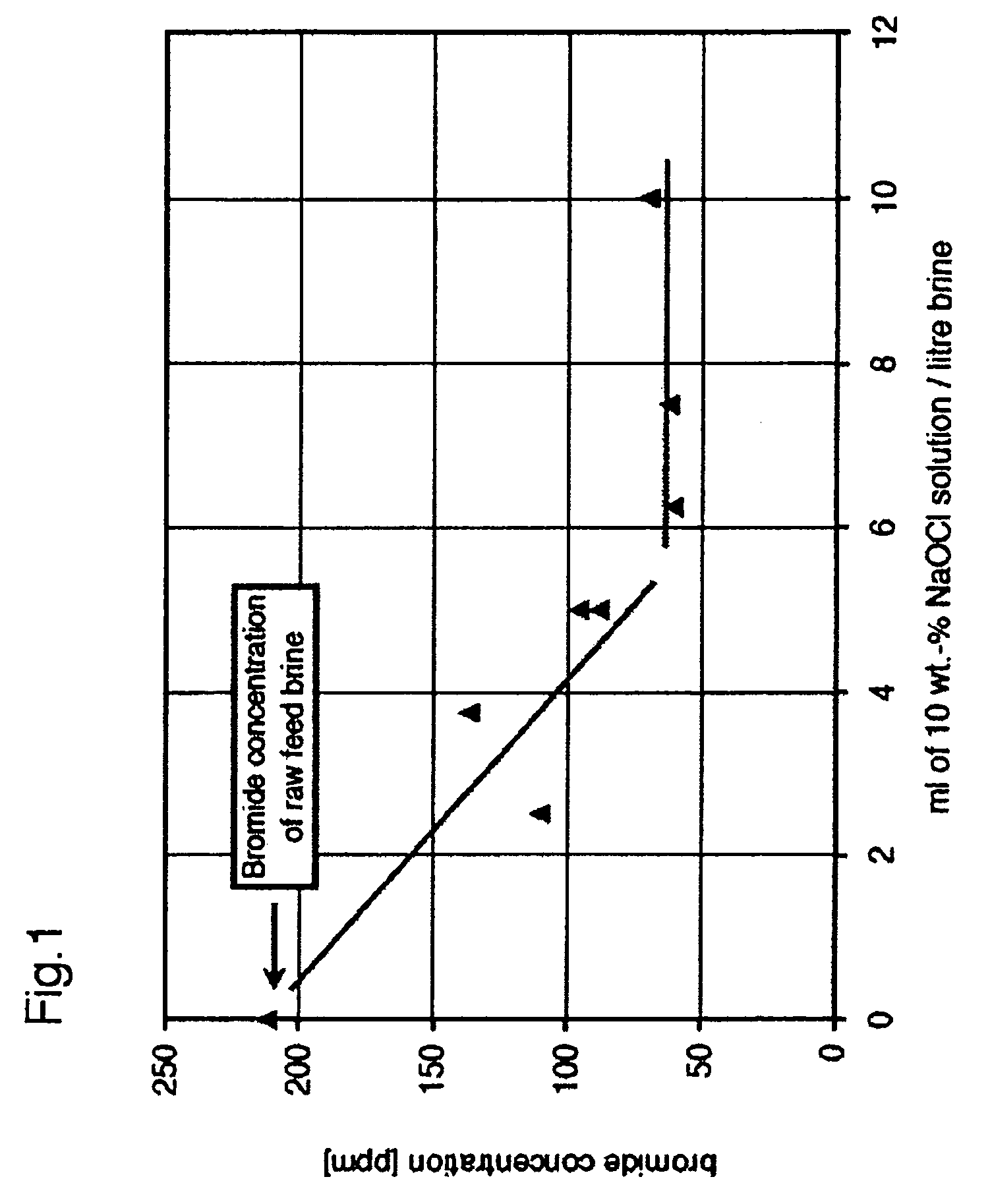 Bromide reduction process in liquid solutions