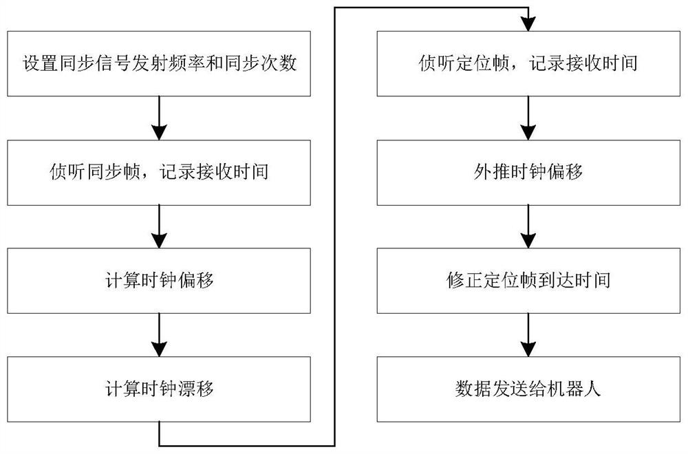 Indoor robot positioning method based on UWB