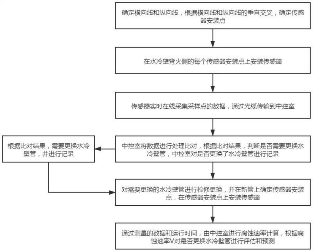 Matrix technology-based water-cooled wall thinning on-line monitoring method