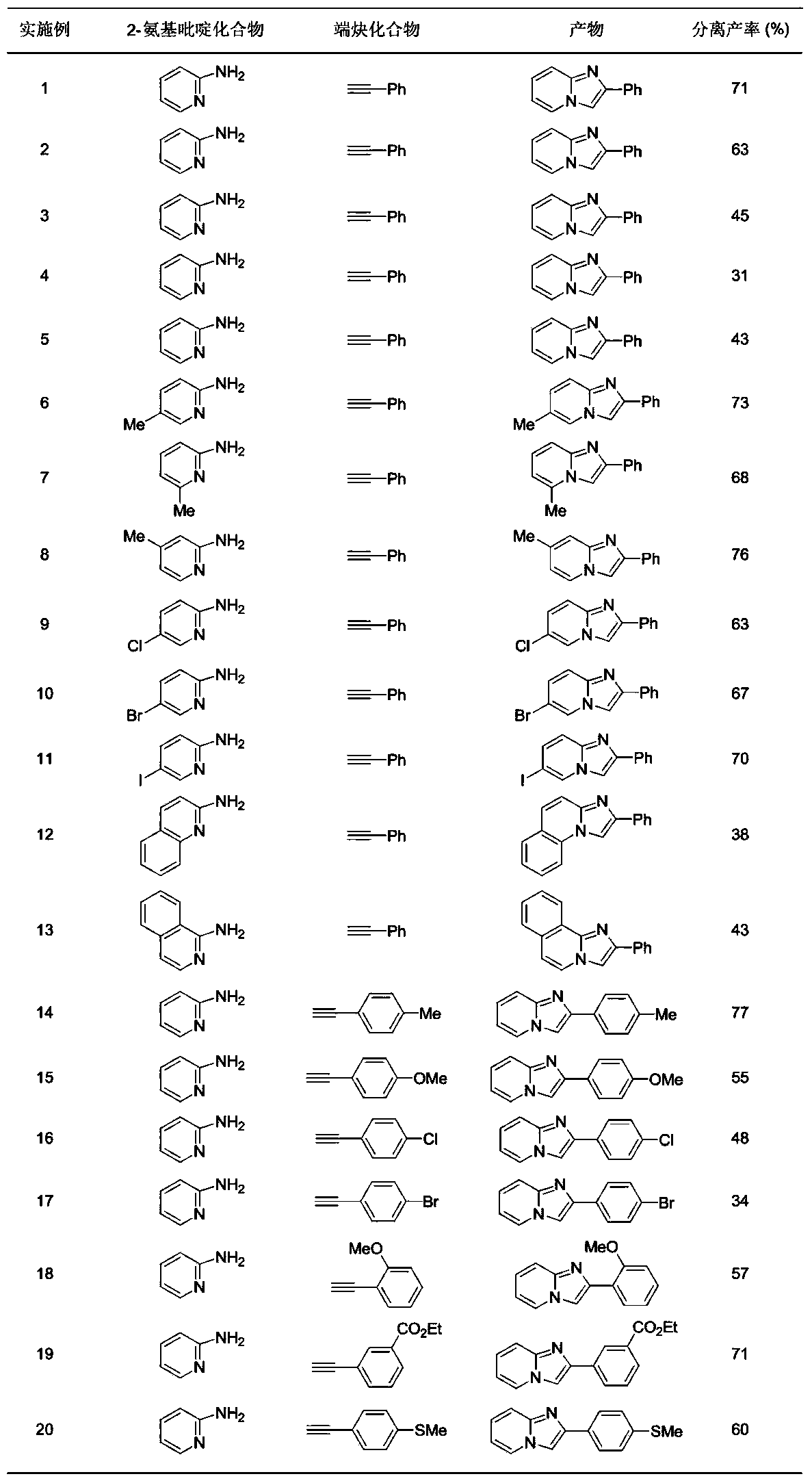 Preparation method of heteroaromatic iminazole [1,2-Alpha]pyridine compounds