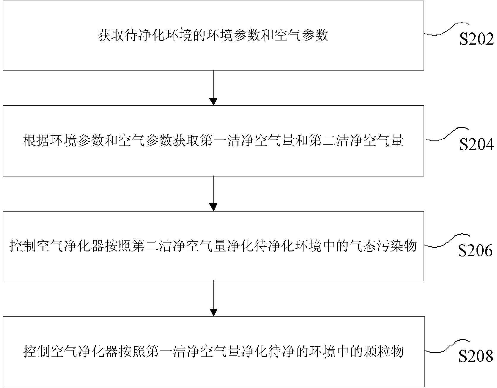 Controlling method and device of air purifier