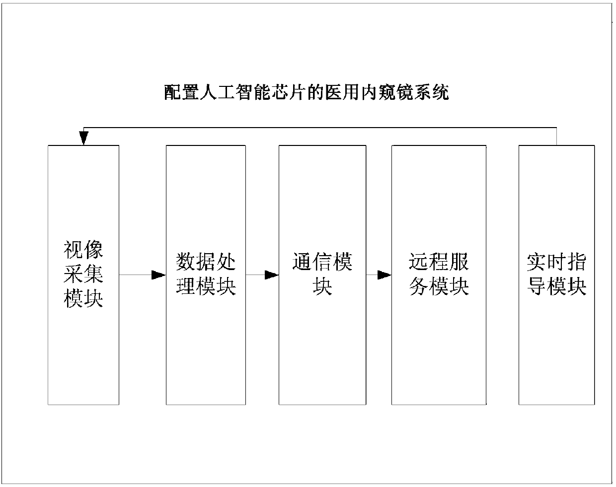 Medical endoscope system with artificial intelligence chip and image processing method