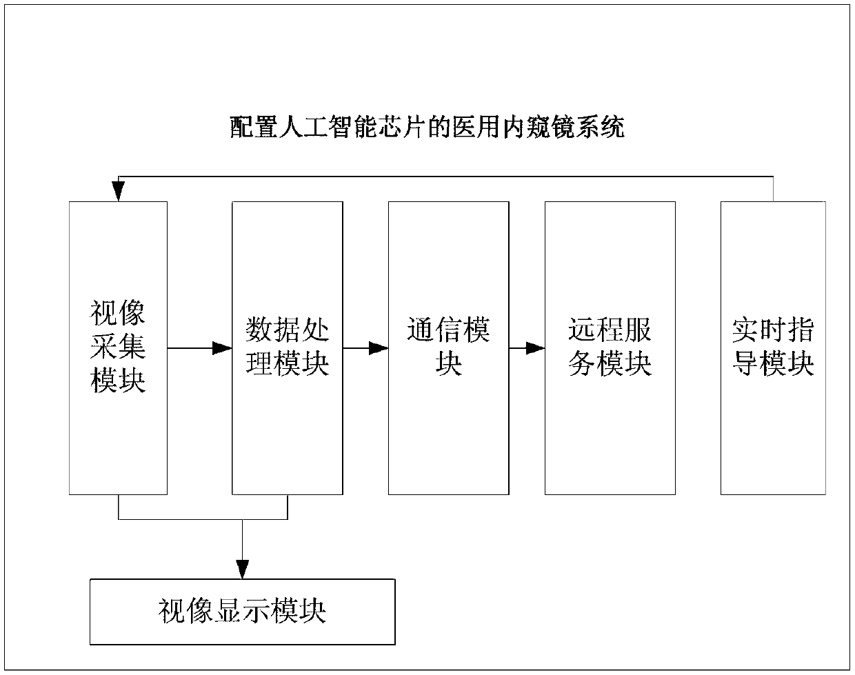 Medical endoscope system with artificial intelligence chip and image processing method