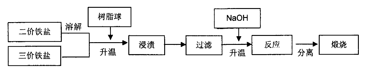 Preparation method of macroporous large specific surface magnetic photocatalyst Fe3O4/TiO2