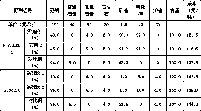 Method for preparing ordinary Portland cement from vanadium-titanium slag partially instead of mineral slag