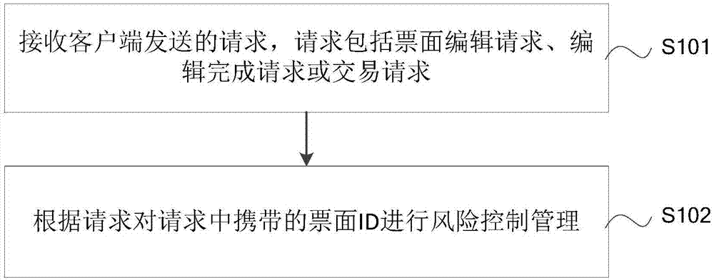 Risk control and management method and system for bills