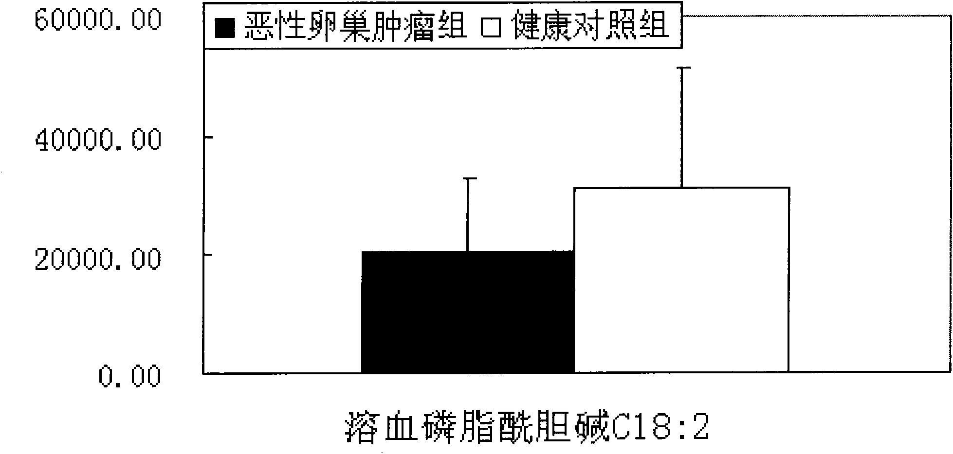 Method for screening malignant ovarian tumor markers from blood serum metabolic profiling