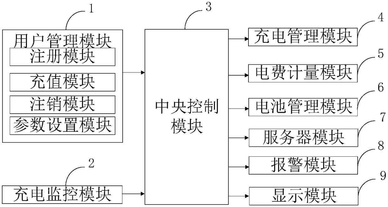 A design method of charging and replacing management platform for new energy vehicles