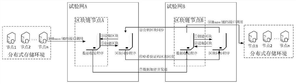 Auxiliary data cross-network convergence method and system based on block chain technology