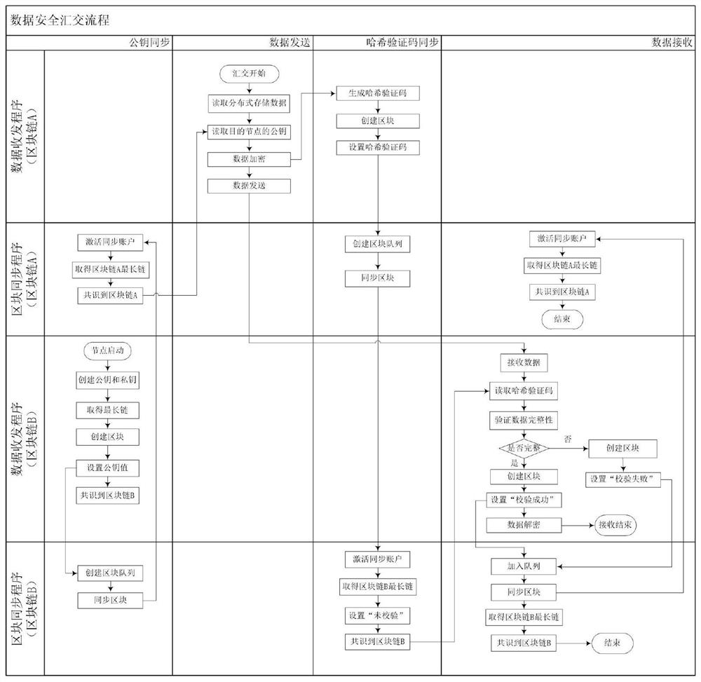 Auxiliary data cross-network convergence method and system based on block chain technology