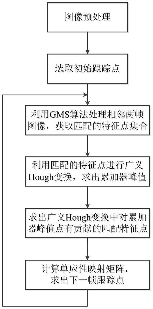 A Method for Extracting Stable Tracking Points of Extended Targets Based on Local and Global Coupling