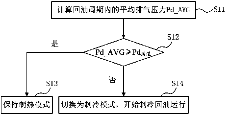 Oil return control method and system of variable refrigerant volume air conditioning system