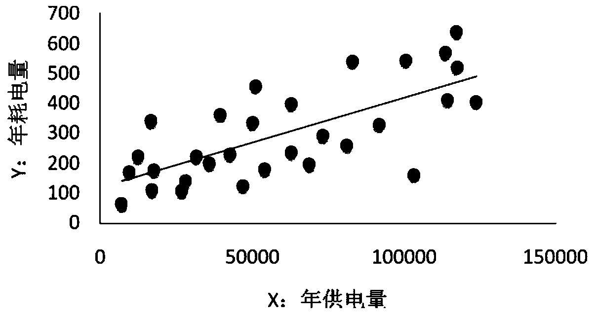 Multivariate linear regression modeling method for transformer substation energy consumption reference correction