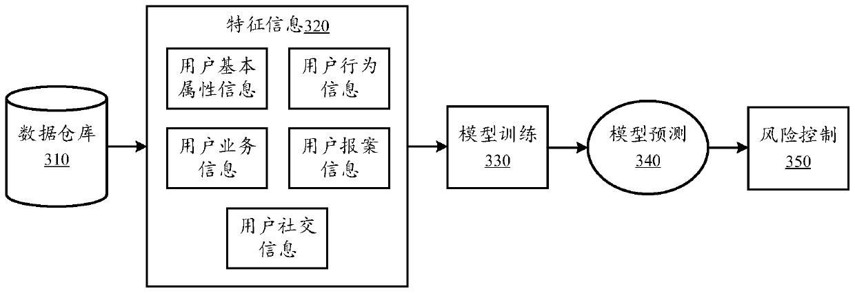 Risk control method and system, storage medium and computing device