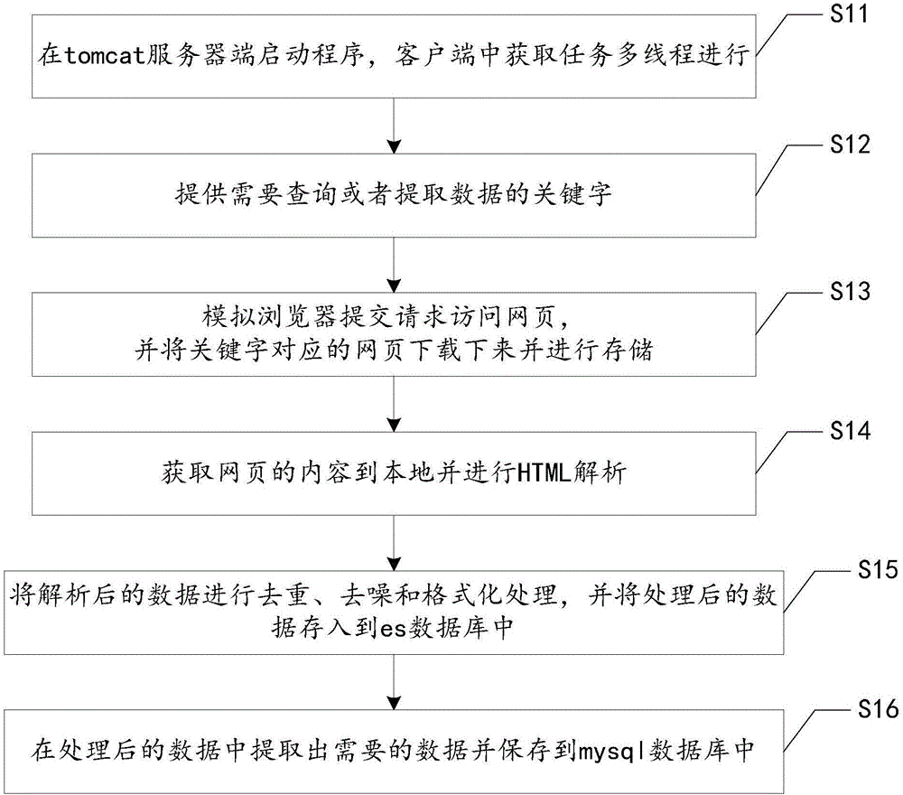 Network data information display management method and system