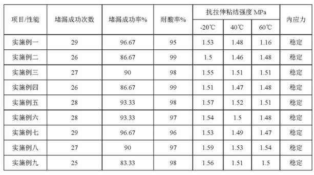 A kind of plugging agent made of glass slag and its preparation method and application