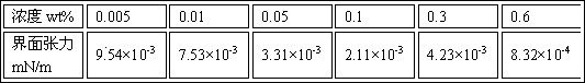 Strengthened oil displacement method