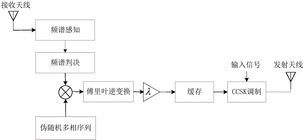 TDCS (Transform Domain Communication System) multi-access improvement method based on sequence design