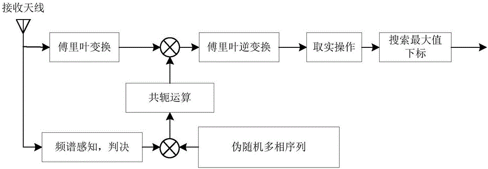 TDCS (Transform Domain Communication System) multi-access improvement method based on sequence design