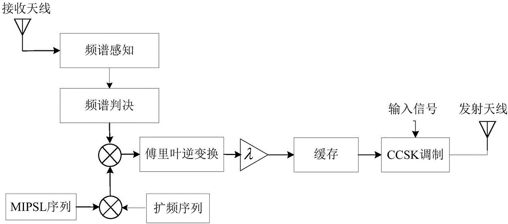 TDCS (Transform Domain Communication System) multi-access improvement method based on sequence design