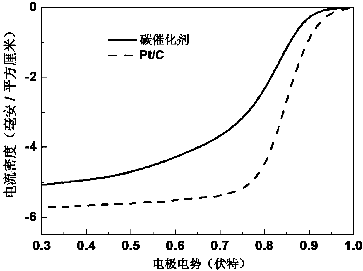 Method for preparing carbon catalyst based on carbon template-induced Fe-N growth and carbon catalyst