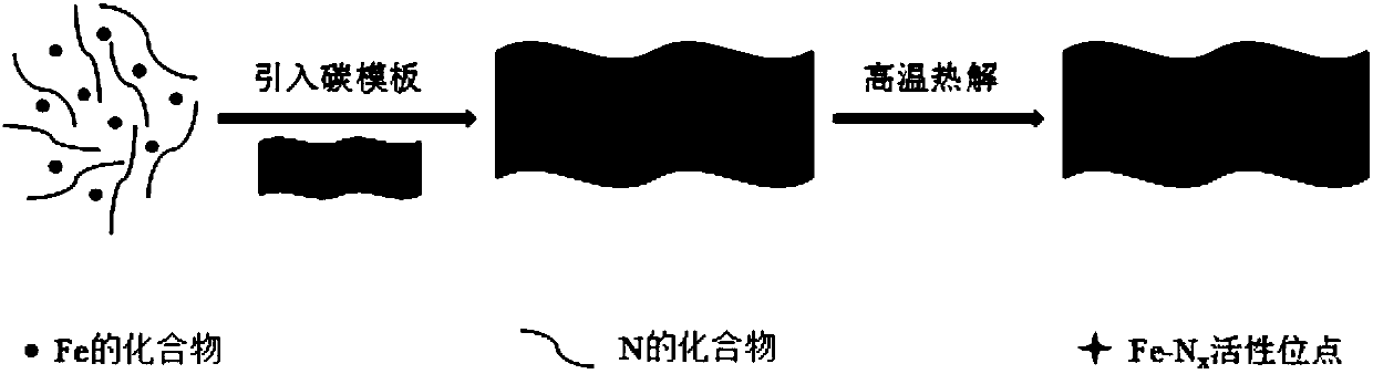 Method for preparing carbon catalyst based on carbon template-induced Fe-N growth and carbon catalyst