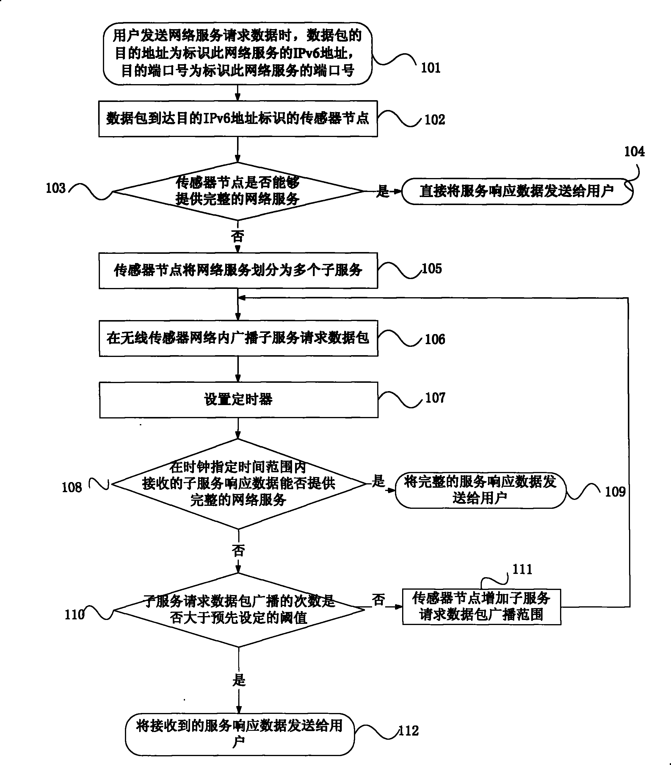 Realization method of next-generation full-IP wireless sensor network services