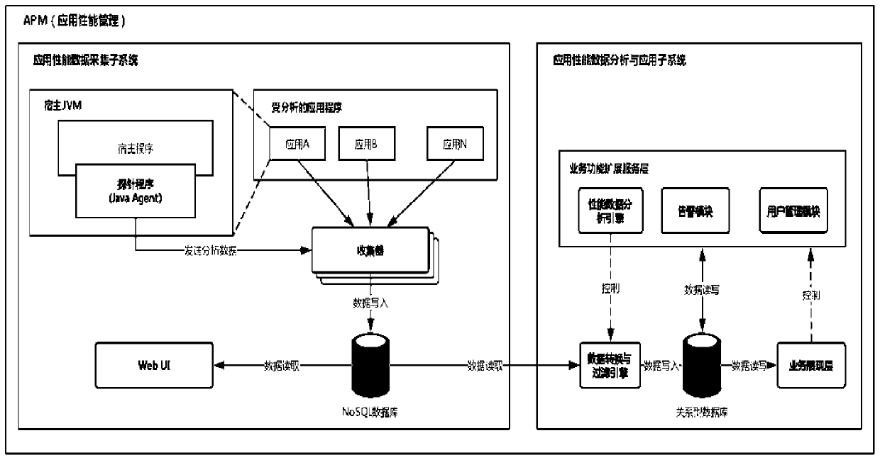 Application performance monitoring tool based on pinpoint