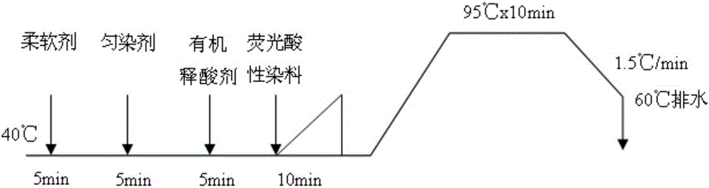 Dyeing process for acidic fluorescent dye