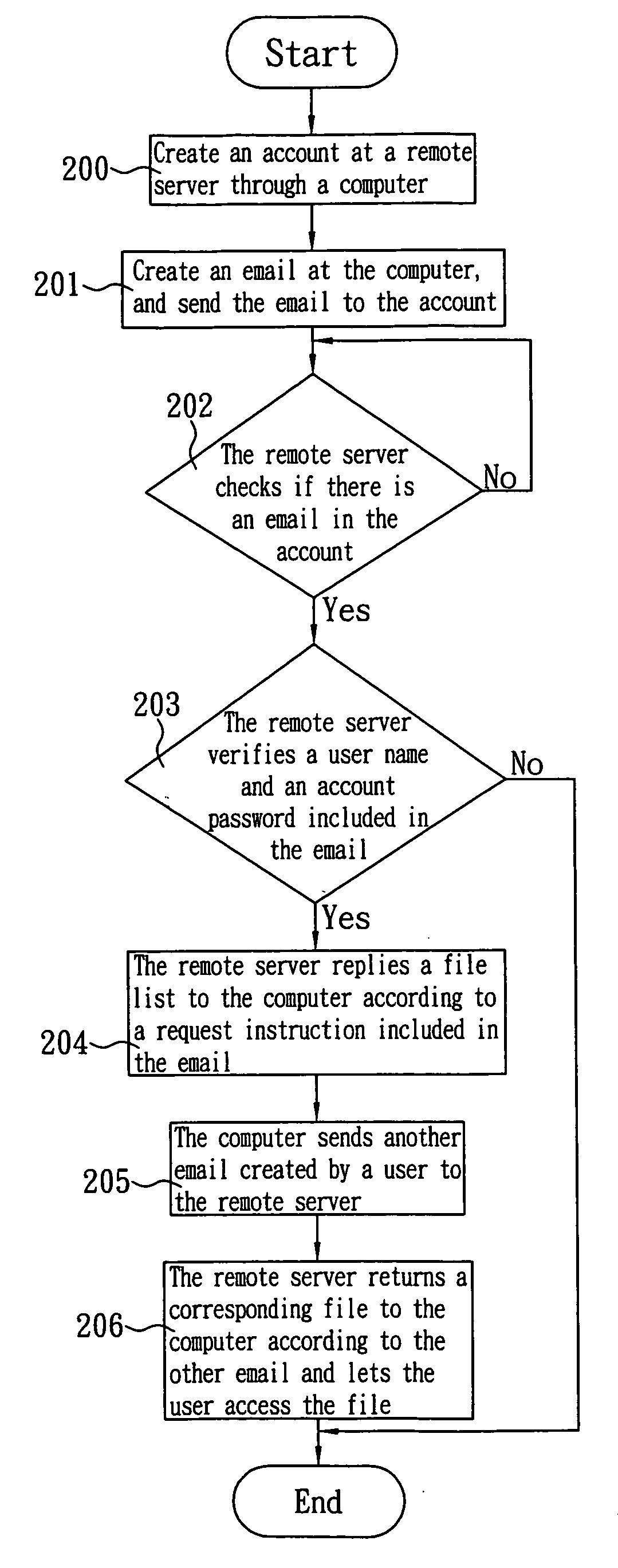 Method of reading filles from remote server by email