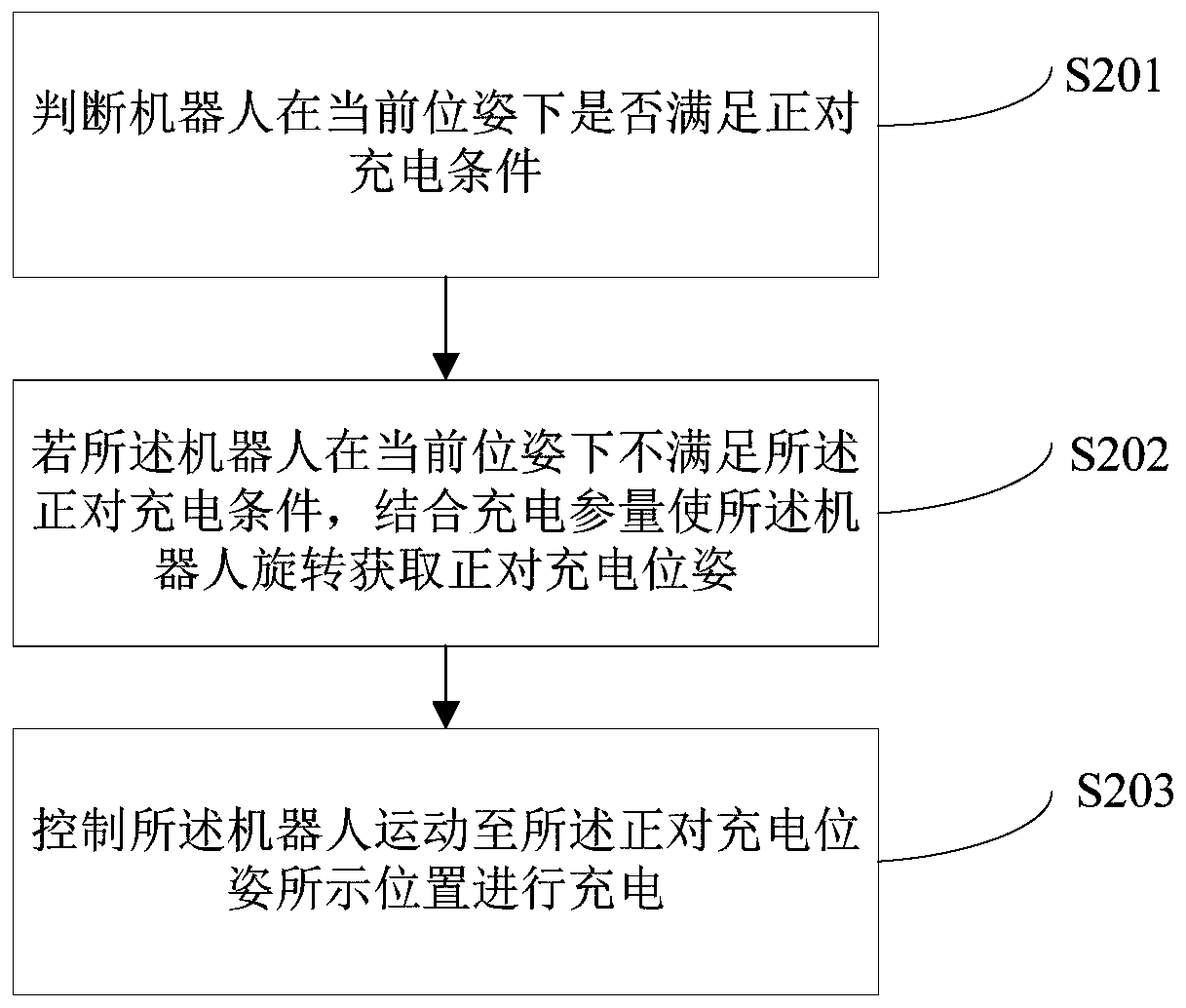 Method and device for adjusting charging pose of robot