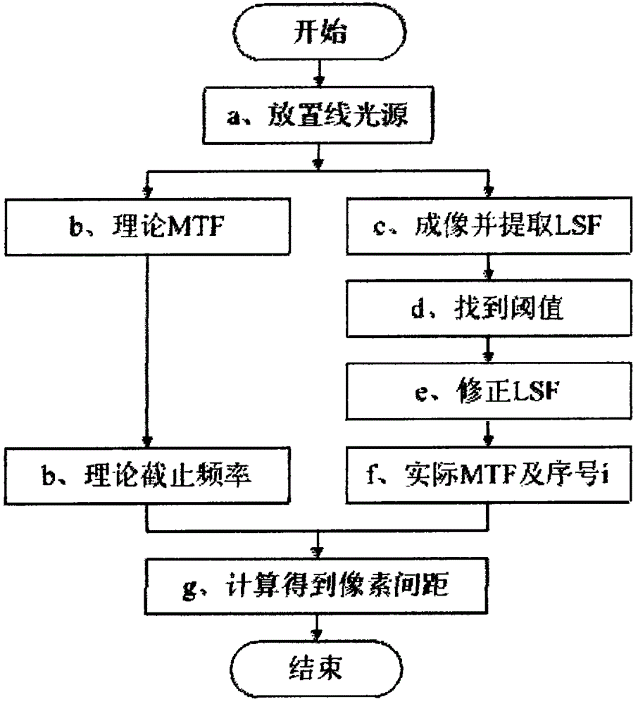 Method and device for measuring pixel pitch of image sensor on basis of line light source