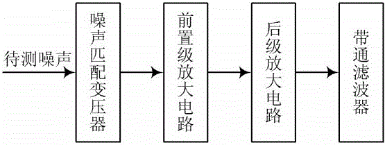 Low-frequency and low-noise measurement amplifier