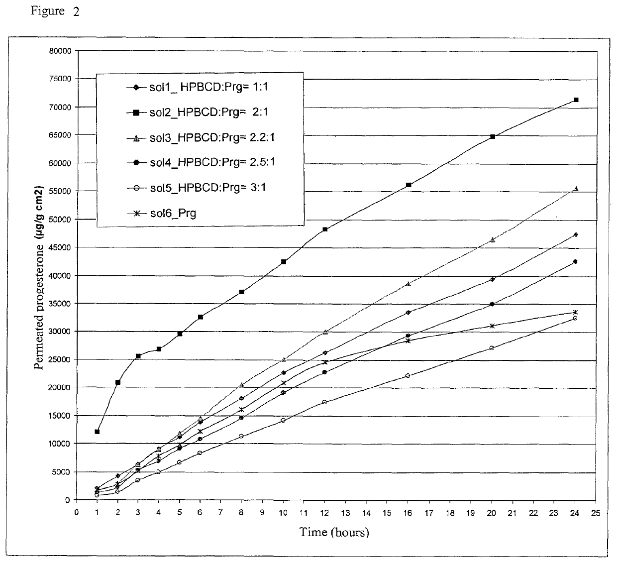 Aqueous oral solutions of steroid hormones and hydroxypropyl-beta-cyclodextrin with optimised bioavailability