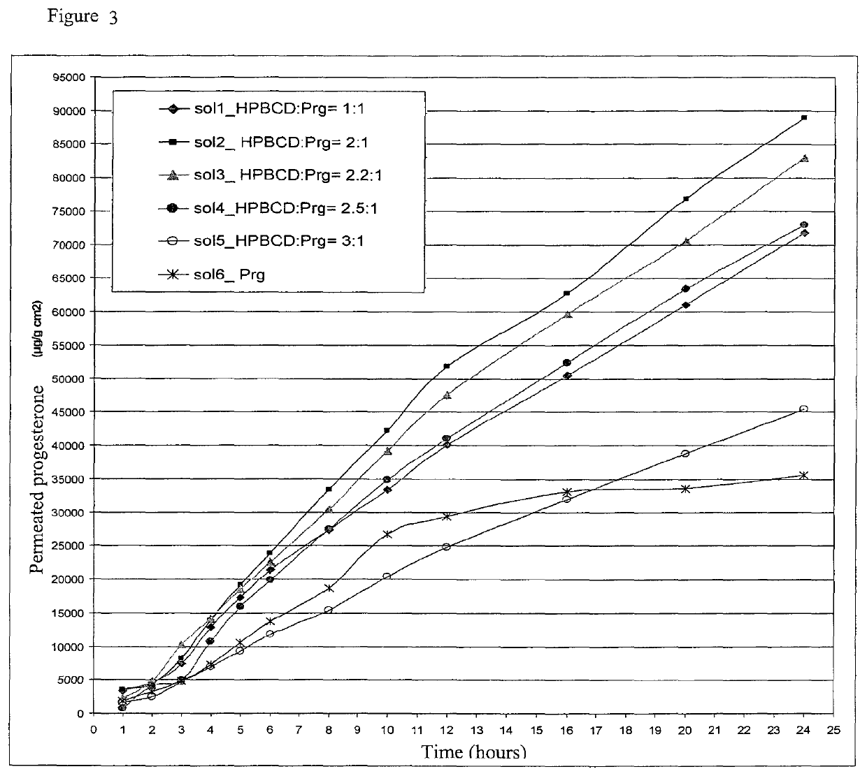 Aqueous oral solutions of steroid hormones and hydroxypropyl-beta-cyclodextrin with optimised bioavailability