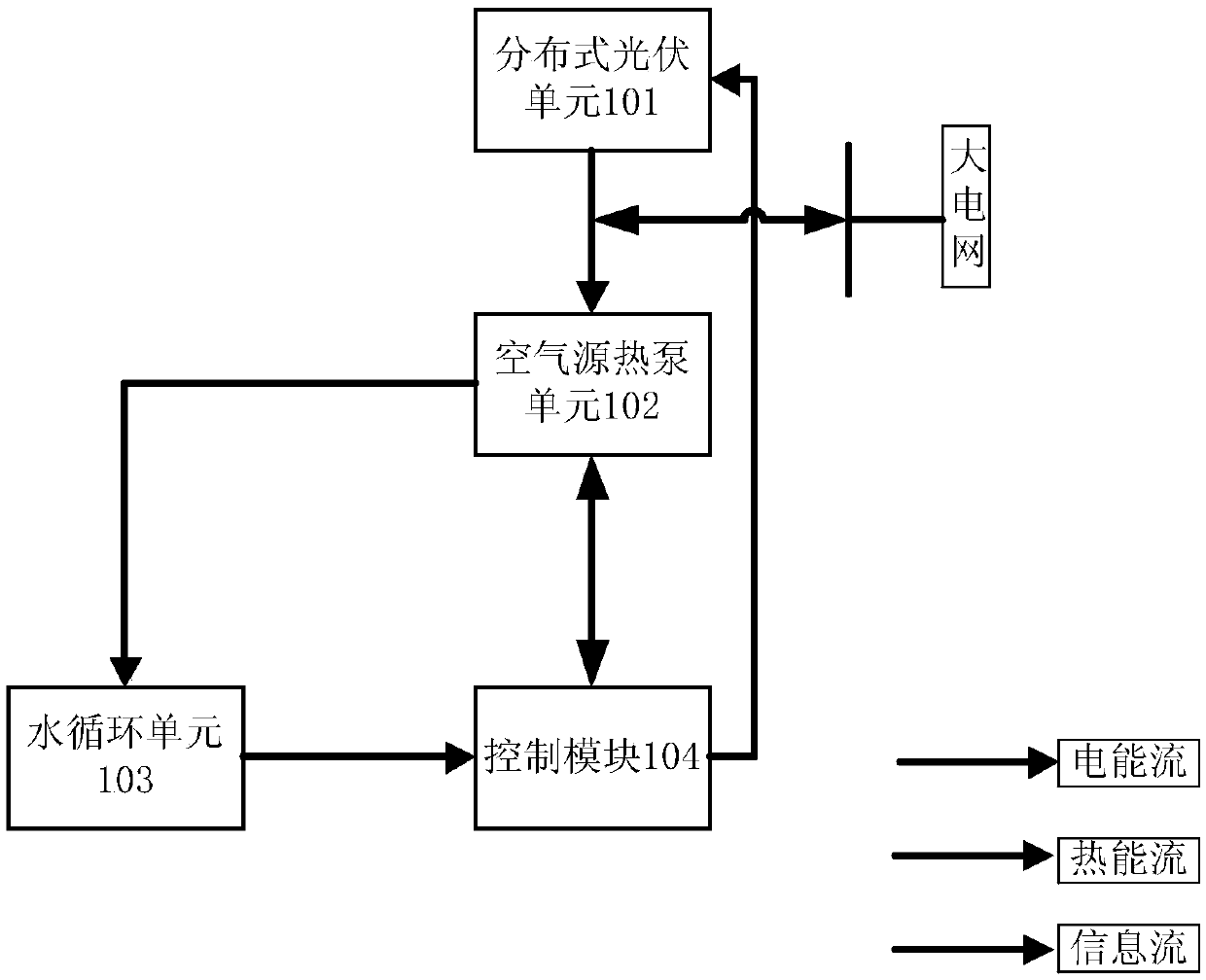 Energy coordinated operation control system