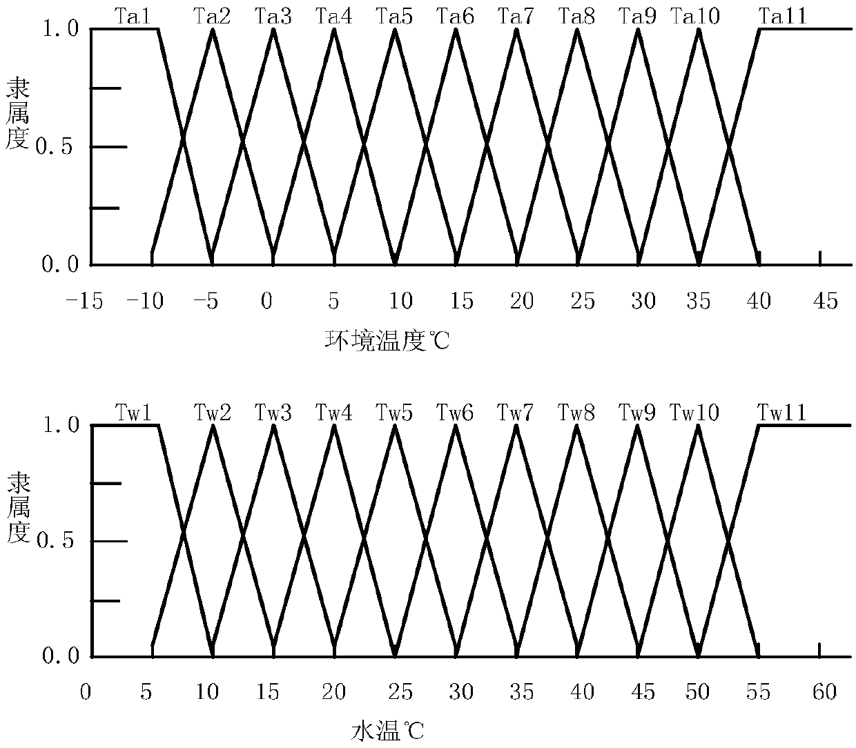 Energy coordinated operation control system