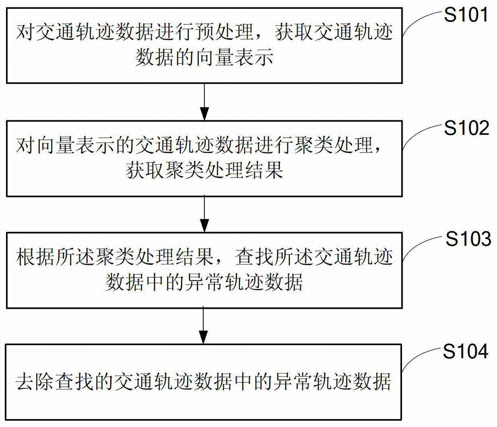 A method and system for denoising traffic trajectory data