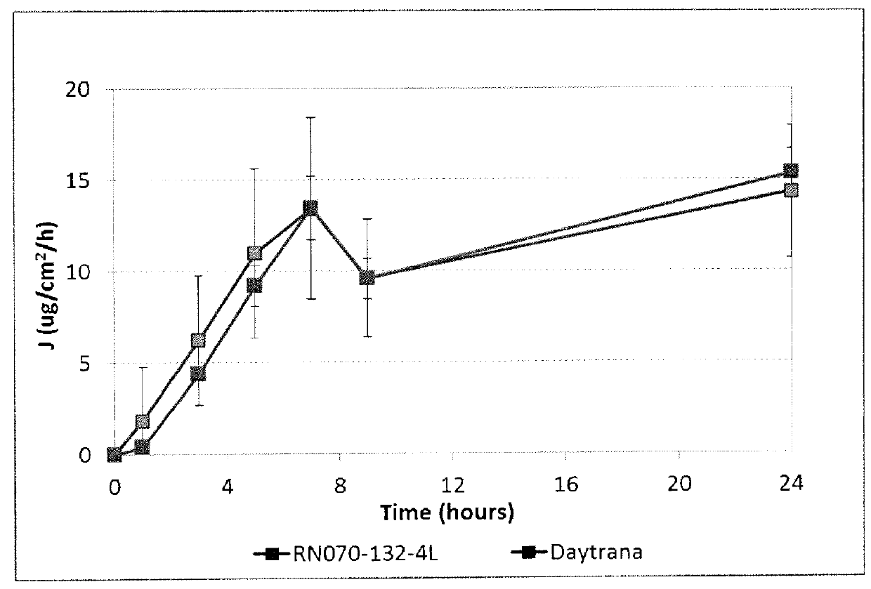 Silicone-containing acrylic polymers for transdermal drug delivery compositions